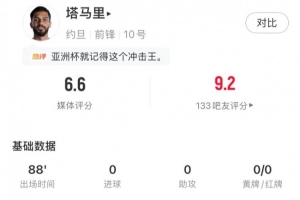 塔马里全场表现:射门4次,射正1次,关键传球3次成功,过人3次,评分6.6分
