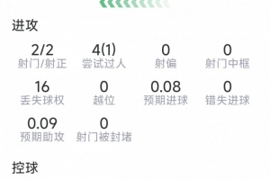 卡布拉尔此役数据:神级进球,两射两中,三次解围,一次关键传球