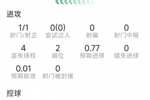 阿瑙托维奇本场比赛表现:进球1个,射门1次命中,得分7.5分
