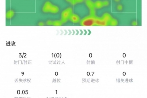 马赫雷斯统计数据：3射2进，送出2次关键助攻，得分9.1冠绝全场