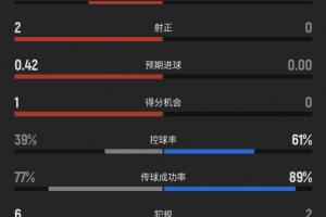 你注意到没？上半场休息时加拿大射进4球，2次射正，摩洛哥无射门