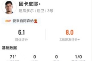 因卡皮耶表现平平，射传俱无，失球多且对抗成功少，仅得6.1分评价