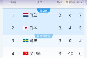 F组半场实时积分:荷兰居首日本次之,瑞典为表现最佳小组第三