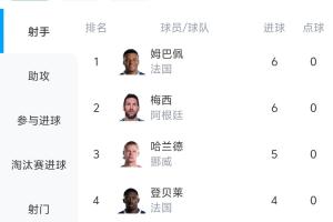 科普|世界杯射手榜评定标准：进球数一致则参照助攻及出场时长