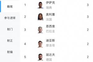 世界杯助攻排行榜：奥利塞、伊萨克以3次助攻领跑，基米希、翁达夫等多人紧随其后，各有2次助攻