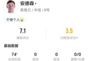 安德森此役射门4次无果+丢11球权 3次抢断3次制造犯规+15次对抗成功 得7.1分