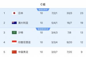 日澳沙三国世界杯首战告捷，三队均在对阵国足的18强赛中实现双杀