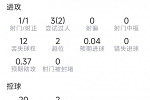 马内表现:1射1中,3次关键传球,3次突破2次成功,得分7分