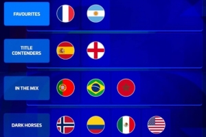 德转16强评级：法国、阿根廷成热门，西班牙、英格兰实力强劲
