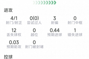 希门尼斯表现:进1球,射4中1,失1良机,得分7.6分