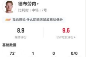 德布劳内此役7次射门2次命中进1球 4次关键传球+8次对抗3次成功 得到8.9分评价