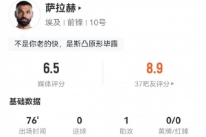 萨拉赫贡献1次助攻3次关键传球 射门1次错失1次良机+过人3次未成功 造犯规3次 获评6.5分