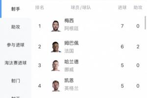 世界杯射手榜:梅西领跑,7球领先,姆巴佩6球紧随其后,哈兰德位居第三