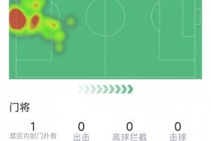 马丁内斯本场比赛表现:扑救3次,传球准确率79%,得分6.8分
