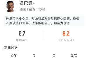 感到被针对!姆巴佩半场表现:射门0次,过人2次,触球19次,犯规1次