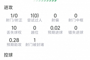 堂安律比赛数据：1次助攻，射门1次命中0球，关键传球1次，得分6.7分
