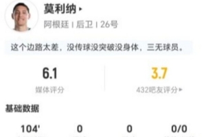 莫利纳此役射门和关键传球均无建树 3次抢断2次被过+7次对抗成功 得分6.1