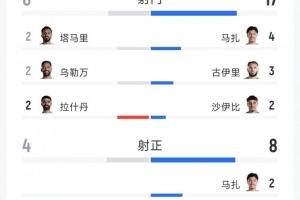 阿尔及利亚2-1约旦全场数据:射门17次对8次,射正8次对4次,角球10次对1次