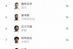 本届世界杯扑救王：希尔扑救23次领跑，鲁姆20次、沃齐尼亚18次紧随其后