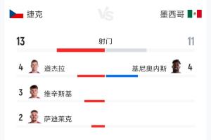 捷克0-3墨西哥全场数据：射门13次-11次 射正1次-5次 预期进球0.47-1.79