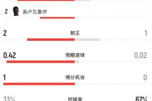 半场统计：加拿大4次射门2次射正2张黄牌，摩洛哥1次射门1次射正4张黄牌