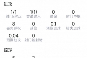 基尼奥内斯表现抢眼:贡献传射,3次关键传球,1次突破,得分8.2分
