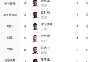 世界杯进球榜：梅西以6球领先！翁达夫、加克波、布罗比各进3球已遭淘汰