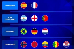 德转对世界杯夺冠热门队伍评级：西班牙法国并列，阿根廷英格兰葡萄牙为有力竞争者