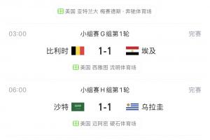 今日世界杯小组赛4场皆平，5天赛事中已有8场平局
