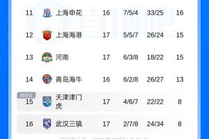 中超积分榜更新：国安积分与泰山持平上升至第6位，海港降至第12位，津门虎首次摆脱垫底位置