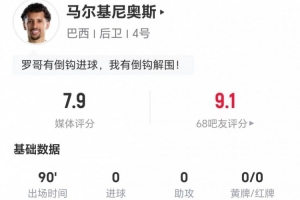 32岁马尔基尼奥斯表现亮眼:9次长传8次成功,6次解围2次抢断,7次对抗5次成功,评分7.9分