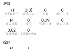 阿尔瓦雷斯数据:一射一正,14次失球权,评分5.9分