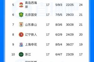 中超联赛积分榜：成都以14分领先，上海申花超越浙江，天津泰达、武汉三镇排名最后