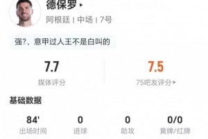德保罗此役射门和过人皆无+贡献1次关键传球 传球5次成功+对抗4次成功 得到7.7分评价