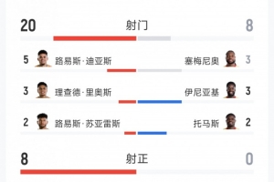哥伦比亚0-1加纳全场数据：射门20次对8次，射正8次对0次，得分机会5次对0次