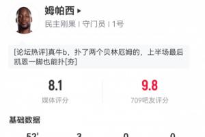 吧友评分9.8分!民主刚果门将上半场3次扑救,挡出1.23个预期进球