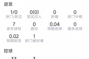 科瓦契奇比赛数据:1次助攻,射门1次命中0球,关键传球1次,得分6.9分