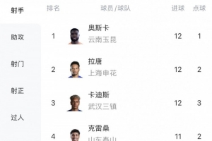 中超进球王：奥斯卡、拉唐、卡迪斯进球数均为12粒，克雷桑11球领先