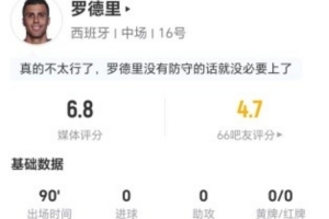 罗德里表现平平:射门和关键传球均无建树,抢断、犯规、被过次数均衡,对抗成功率一般,最终获得6.8分评价