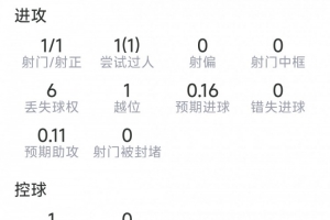 替补出场导演逆转,卢卡库本场比赛数据:1球进账,2次关键传球