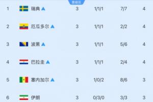 韩队出线与出局概率均等!目前仅剩8种小组第三晋级组合,共495种可能性