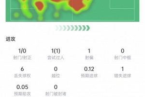 罗梅罗表现：助对手乌龙，9次对抗6次得手+3次封堵，得分7.3