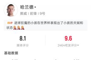 世界杯首战独中两元！哈兰德全场表现：5次射门4次射中2球进账 20次触球2次错失进球