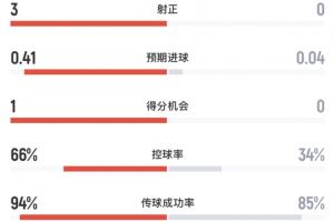 阿根廷对阵佛得角半场数据:阿根廷4次射门3次射中,攻入1球,控球率超过60%