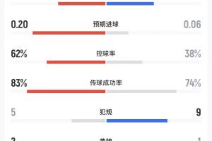 民主刚果对乌兹别克斯坦半场数据:射门比4-1,预期进球数0.20-0.06