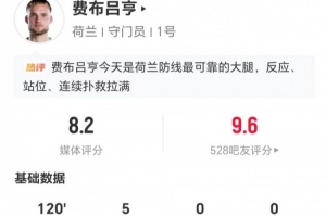 荷兰守门员费布吕亨表现亮眼：5次扑救、18次长传7次成功，评分8.2分