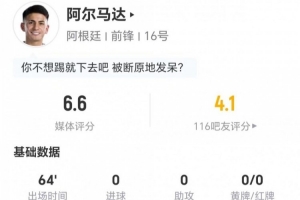阿尔马达此役0射1关键传球，2次过人2次成功+5次对抗3次成功，评分6.6分