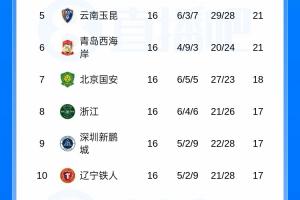 中超联赛积分排名：蓉城以13分领先，西海岸12轮不败升至第6，申花11分，海港12分