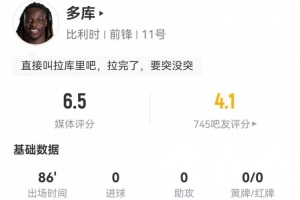 多库本战1进球+1关键助攻 7次突破1次成功+20次丢球+5次制造犯规 得6.5分