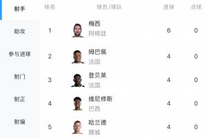 世界杯进球榜:梅西3场入6球居首,姆巴佩、哈兰德、登贝莱、维尼修斯各进4球同列第二